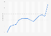 Construction industry: index of labor costs Spain 2010-2017