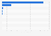 Dishwasher export value from Spain 2015, by destination country