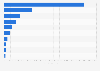 Articles for table tennis imported to Spain from the world 2015, by country