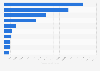 Articles for parties and carnivals exported to the world from Spain 2015, by country