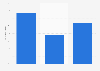 Eating preferences for women on a first date in Spain 2016