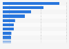 Leading Spanish companies in the travel agency and tour operator sector in 2016