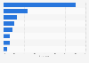 Reasons for choosing a cruise among turnaround passengers Barcelona 2014