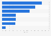 Global ICT products imports to Spain by category in 2014