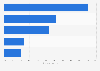 Internet use by Spanish summer holidaymakers Region of Valencia 2016