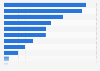 Reasons for visiting the Region of Valencia according to summer holidaymakers 2015