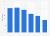 Internet users who acquired movies and music online by age in Spain 2018