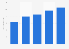 Revenue from Isla Mágica SA Spain 2013-2015
