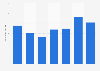 Number of kidney transplants in Murcia 2012-2015