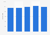 South of Tenerife: annual number of tourists in hotels 2011-2015