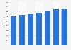 Costa del Sol: yearly number of overnight stays in hotels 2011-2017