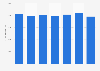 Costa Blanca: overnight stays of domestic tourists in hotels 2011-2017
