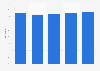 Gran Canaria South: hotel bed occupancy rate Spain 2011-2015