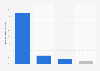 Victims of online harassment according to the reaction of teacher in Spain in 2015
