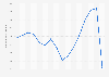 Passenger traffic at the airport of La Palma from 2005 to 2017