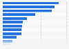 Consumption of lemons in the different autonomous communities Spain 2015