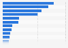 Dental technicians registered as collegiate members in Spain 2015, by region