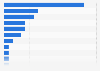 Institutional advertising campaigns in Spain in 2015, by ministry