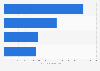 Investment cost in institutional advertising by type of ministry Spain 2015