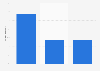 Positive evaluations about email marketing in Spain 2015
