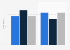 Internet users subscribed to newsletters according to gender Spain 2015