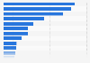 Household expenditure on fishery products by Autonomous Community Spain 2015