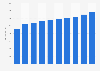 Benefits paid in the health insurance market Spain 2010-2015