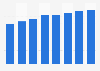 Number of PET scanners 2010-2017
