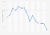 International air cargo traffic at La Palma airport 2005 to 2016