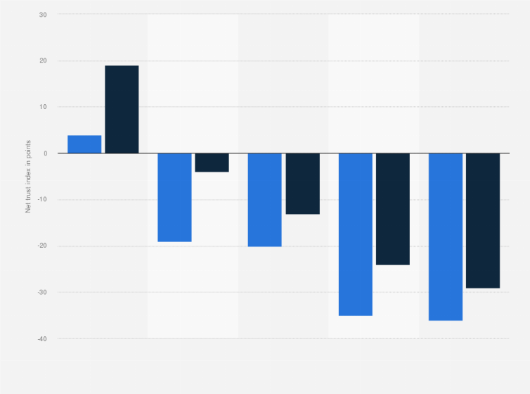 Statistic: Net trust index in the different media in Spain in 2015 and 2016 (in points)