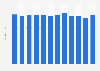 Monthly average hotel stay in Madrid (Spain) 2014-2016