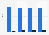 KFC Restaurants Spain SL: staff by type of contract 2012-2015
