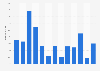 Evolution of online searches of toys before Christmas Spain 2016, by age