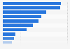 Most important activities during the holidays for the population in Spain 2015