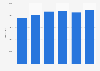Paradores de Turismo: number of restaurant clients Spain 2014-2017