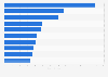 Leading companies in the maintenance and repair of motor vehicles Spain 2015