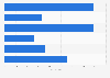 Movie titles in video format in Spain in 2015, by national film rating system