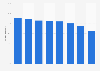 Percentage of attendance and access to sports shows in Spain 2015, by age