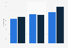 Medals obtained by Spanish 2014 by type of medal and international competition
