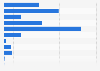 Spain 2014 records, by type of federation