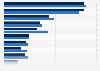 Individual athletes in Spanish school championships 2018 by gender
