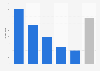 Spending per cultural trip in Spain in 2014, by time of year