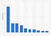 Percentage of online players participating in three games Spain 2014, per game