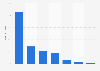 Cash poker players who played other games in Spain in 2014, by type of game