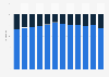 Distribution of sport trips by residents of Spain 2009-2013, by duration of trip