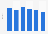 Relevance of selected KPIs in display campaigns in Spain in 2015