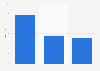 Number of slopes at the ski resorts in Spain's Sistema Iberico 2016/2017