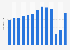 Annual number of tourists on Gran Canaria (Canary Islands) 2010-2016