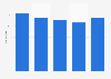 Number of Minit Spain Spain 2011-2015 employees