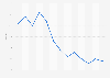 six to twelve-months Treasury bill: interest rate in secondary market Spain 2015-2016